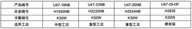 U47(JZB80/38)系列掘進機鎬形截齒技術參數表